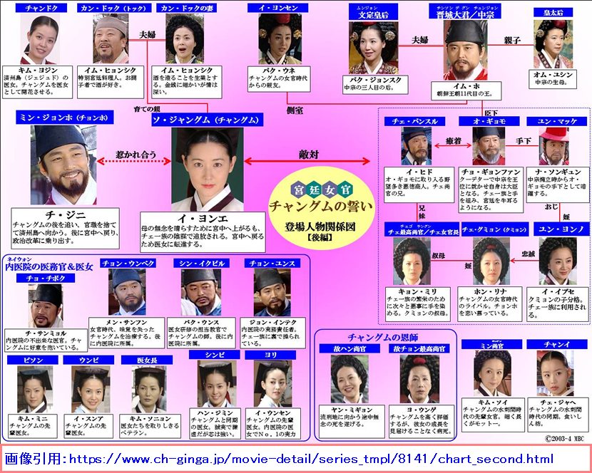 【ここへ到着する】 イ サン 相関 図